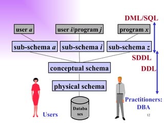 user  a user  i /program  j program  x sub-schema  a sub-schema  i sub-schema  z conceptual schema physical schema DDL SDDL DML/SQL Practitioners: DBA Users Databases 