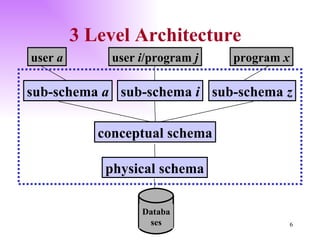 user  a user  i /program  j program  x sub-schema  a sub-schema  i sub-schema  z conceptual schema physical schema 3 Level Architecture Databases 