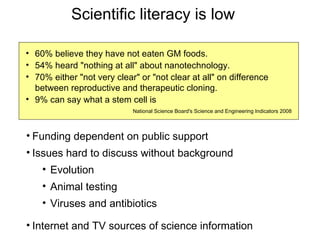 Scientific literacy is low

• 60% believe they have not eaten GM foods.
• 54% heard "nothing at all" about nanotechnology.
• 70% either "not very clear" or "not clear at all" on difference
  between reproductive and therapeutic cloning.
• 9% can say what a stem cell is
                            National Science Board's Science and Engineering Indicators 2008



• Funding dependent on public support
• Issues hard to discuss without background
    • Evolution
    • Animal testing
    • Viruses and antibiotics

• Internet and TV sources of science information
 
