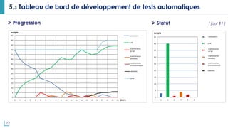 22
5.3 Tableau de bord de développement de tests automatiques
Progression Statut ( jour 11 )
 