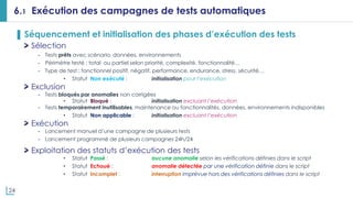 24
6.1 Exécution des campagnes de tests automatiques
▌ Séquencement et initialisation des phases d’exécution des tests
Sélection
- Tests prêts avec scénario, données, environnements
- Périmètre testé : total ou partiel selon priorité, complexité, fonctionnalité…
- Type de test : fonctionnel positif, négatif, performance, endurance, stress, sécurité…
• Statut Non exécuté : initialisation pour l’exécution
Exclusion
- Tests bloqués par anomalies non corrigées
• Statut Bloqué : initialisation excluant l’exécution
- Tests temporairement inutilisables, maintenance ou fonctionnalités, données, environnements indisponibles
• Statut Non applicable : initialisation excluant l’exécution
Exécution
- Lancement manuel d’une campagne de plusieurs tests
- Lancement programmé de plusieurs campagnes 24h/24
Exploitation des statuts d’exécution des tests
• Statut Passé : aucune anomalie selon les vérifications définies dans le script
• Statut Echoué : anomalie détectée par une vérification définie dans le script
• Statut Incomplet : interruption imprévue hors des vérifications définies dans le script
 