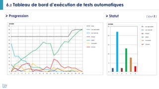 25
6.2 Tableau de bord d’exécution de tests automatiques
Progression Statut ( jour 2 )
 