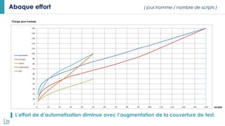 36
Abaque effort ( jour.homme / nombre de scripts )
▌ L’effort de d’automatisation diminue avec l’augmentation de la couverture de test.
 