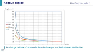 37
Abaque charge ( jour.homme / script )
▌ La charge unitaire d’automatisation diminue par capitalisation et réutilisation.
 