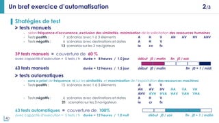 40
▌ Stratégies de test
tests manuels
- selon fréquence d’occurrence, exclusion des similarités, minimisation de la sollicitation des ressources humaines
- Tests positifs : 7 scénarios avec 1 à 3 éléments A H V AH AV HV AHV
- Tests négatifs : 6 scénarios avec destinations et dates A H V
13 scenarios sur les 3 navigateurs ie cc fx
39 tests manuels = couverture de 60 %
avec capacité d’exécution = 5 tests / h durée = 8 heures / 1,0 jour début j0 / matin fin j0 / soir
63 tests manuels durée = 12 heures / 1,5 jour début j0 / matin fin j0 + 1 / midi
tests automatiques
- sans a priori de fréquence, ni sur les similarités, et maximisation de l’exploitation des ressources machines
- Tests positifs : 15 scénarios avec 1 à 3 éléments A H V
AH AV HV HA VA VH
AHV AVH HVA HAV VAH VHA
- Tests négatifs : 6 scénarios avec destinations et dates A H V
21 scenarios sur les 3 navigateurs ie cr fx
63 tests automatiques = couverture de 100%
avec capacité d’exécution = 5 tests / h durée = 12 heures / 1,0 nuit début j0 / soir fin j0 + 1 / matin
Un bref exercice d’automatisation 2/3
 