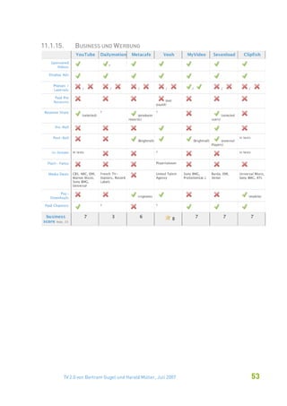 11.1.15.    BUSINESS UND WERBUNG




       TV 2.0 von Bertram Gugel und Harald Müller, Juli 2007   53
 