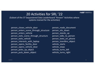 20 Activities for SRL ’22
(Subset of the 37 Sequestered Data Leaderboard “Known” Activities where
systems trained for the activities)
12/6/22 14
person_closes_vehicle_door person_reads_document
person_enters_scene_through_structure person_sits_down
person_enters_vehicle person_stands_up
person_exits_scene_through_structure person_talks_to_person
person_exits_vehicle person_texts_on_phone
person_interacts_with_laptop person_transfers_object
person_opens_facility_door vehicle_starts
person_opens_vehicle_door vehicle_stops
person_picks_up_object vehicle_turns_left
person_puts_down_object vehicle_turns_right
 