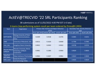 ActEV@TRECVID ‘22 SRL Participants Ranking
38 submissions as of 11/02/2022 4:00 PM EST (+3 late)
6 teams (top performing system result per team ordered by Pmiss@0.1RFA)
12/6/22 17
geom_vline(xintercept = 0.35, linetype="dotted")
Team Organization Primary Task: Activity and Object Detection
(AOD)
Secondary Task: Activity Detection
(AD)
Pmiss @0.1RFA nMODE @0.1RFA nAUDC @0.2RFA Pmiss @0.1RFA nAUDC @0.2RFA
BUPT-MCPRL
Beijing University of Posts
and Telecommunications,
China
0.6309 0.0538 0.6705 0.5805 0.6231
UMD University of Maryland, USA 0.8131 0.1620 0.8300 0.7789 0.7995
mlvc_hdu Hangzhou Dianzi University 0.9921 0.0303 0.9922 0.9728 0.9732
Waseda Meisei
Softbank
Waseda University, Meisei
University, SoftBank
Corporation
0.9961 0.1080 0.9964 0.9829 0.9850
TokyoTech
AIST (late)
Tokyo Institute of Technology 0.9965 0.1827 0.9961 0.9824 0.9830
M4D_team
Centre for Research
and Technology Hellas
0.9603 0.9639
 