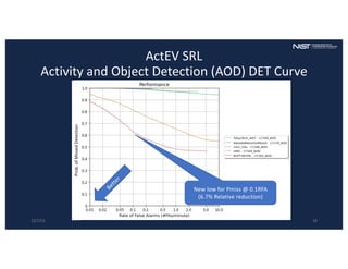 ActEV SRL
Activity and Object Detection (AOD) DET Curve
12/7/22 18
Prob.
of
Missed
Detection
Better
New low for Pmiss @ 0.1RFA
(6.7% Relative reduction)
 