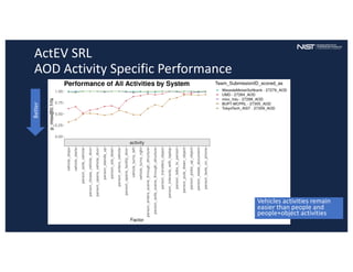 ActEV SRL
AOD Activity Specific Performance
Better
Vehicles activities remain
easier than people and
people+object activities
 