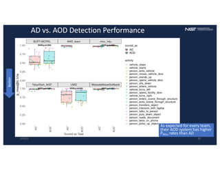 12/6/22 20
AD vs. AOD Detection Performance
As expected for every team,
their AOD system has higher
PMiss rates than AD
Better
 