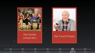 10 Mio. CHF 
100 Mio. CHF 
Die Familie 
schaut 200 Mio. CHF 
fern 
400 Mio. CHF 
600 Mio. CHF 
750 Mio. CHF 
Der Couch Potato 
1965 1975 1985 1995 2005 2015 2025 
 