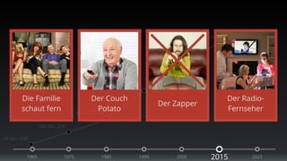 Die Familie 
schaut fern 
10 Mio. CHF 
100 Mio. CHF 
Der Couch 
Potato 
200 Mio. CHF 
400 Mio. CHF 
600 Mio. CHF 
750 Mio. CHF 
Der Zapper 
Der Radio- 
Fernseher 
1965 1975 1985 1995 2005 2015 2025 
 