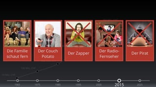 Die Familie 
schaut fern 
10 Mio. CHF 
100 Mio. CHF 
Der Couch 
Potato 
200 Mio. CHF 
400 Mio. CHF 
600 Mio. CHF 
750 Mio. CHF 
Der Zapper Der Radio- 
Fernseher 
Der Pirat 
1965 1975 1985 1995 2005 2015 2025 
 