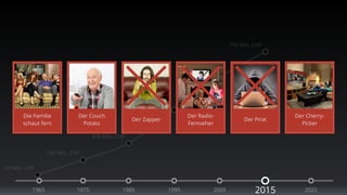 Die Familie 
schaut fern 
10 Mio. CHF 
Der Couch 
Potato 
100 Mio. CHF 
200 Mio. CHF 
400 Mio. CHF 
600 Mio. CHF 
750 Mio. CHF 
Der Zapper 
Der Radio- 
Fernseher 
Der Cherry- 
Picker 
Der Pirat 
1965 1975 1985 1995 2005 2015 2025 
 
