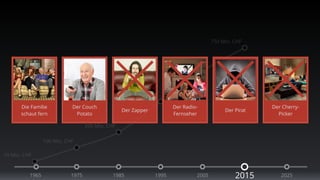 Die Familie 
schaut fern 
10 Mio. CHF 
Der Couch 
Potato 
100 Mio. CHF 
200 Mio. CHF 
400 Mio. CHF 
600 Mio. CHF 
750 Mio. CHF 
Der Zapper 
Der Radio- 
Fernseher 
Der Cherry- 
Picker 
Der Pirat 
1965 1975 1985 1995 2005 2015 2025 
 