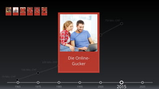 10 Mio. CHF 
100 Mio. CHF 
200 Mio. CHF 
400 Mio. CHF 
600 Mio. CHF 
750 Mio. CHF 
Die Online- 
Gucker 
1965 1975 1985 1995 2005 2015 2025 
 