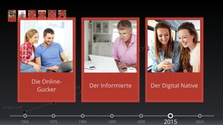 10 Mio. CHF 
Die Online- 
Gucker 
100 Mio. CHF 
200 Mio. CHF 
400 Mio. CHF 
600 Mio. CHF 
750 Mio. CHF 
Der Informierte Der Digital Native 
1965 1975 1985 1995 2005 2015 2025 
 