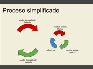 Proceso simplificado
pruebas unitaria
fallando
prueba unitaria
pasando
rafactorizar
prueba de aceptación
fallando
prueba de aceptación
pasando
 