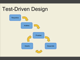 Test-Driven Design
Análisis
Diseño
Requisitos
Desarrollo
Pruebas
 