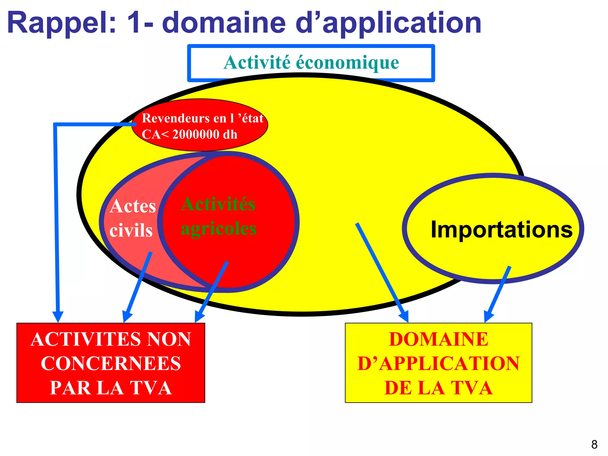 Schéma domaine d'application TVA Maroc
