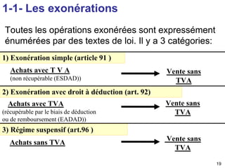 19 
Toutes les opérations exonérées sont expressément 
énumérées par des textes de loi. Il y a 3 catégories: 
1) Exonération simple (article 91 ) 
Achats avec T V A 
(non récupérable (ESDAD)) 
Vente sans 
TVA 
2) Exonération avec droit à déduction (art. 92) 
Achats avec TVA 
(récupérable par le biais de déduction 
ou de remboursement (EADAD)) 
Vente sans 
TVA 
3) Régime suspensif (art.96 ) 
Achats sans TVA 
Vente sans 
TVA 
1-1- Les exonérations 
 