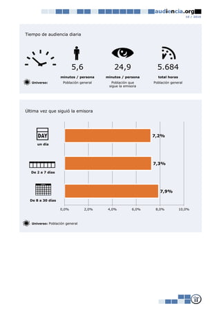10 / 2016
Tiempo de audiencia diaria
minutos / persona minutos / persona total horas
Universo: Población general Población que Población general
sigue la emisora
Última vez que siguió la emisora
un día
De 2 a 7 días
De 8 a 30 días
Universo: Población general
5,6 24,9 5.684
7,9%
7,3%
7,2%
0,0% 2,0% 4,0% 6,0% 8,0% 10,0%
 