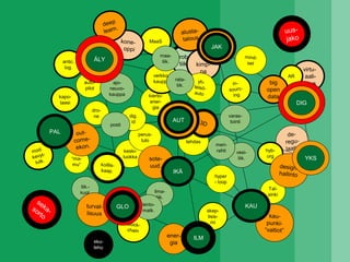 virtu-
aali-
suus
AR
robo-
tiikka
liik.-
kuol. ilma-
liik.
hyb-
org
kapo-
taasi
MaaS
keski-
luokka
tehdas
perus-
tulo
dro-
ne
ener-
gia
kierto-
ener-
gia
kimp-
pa
auto-
pilot
sote-
uud.
verkko-
kauppa
Tal-
sinki
hyper
- loop
“ma-
mu”
antic.
log.
dig.
id
JAK
skep-
tisis-
mi
big
open
data
IKÄ
YKS
AUT
maa-
liik.
vesi-
liik.
varas-
tointi
posti
lento-
matk.
rata-
liik.
meri-
rahti
ajo-
neuvo-
kauppa
ILM
KAU
PAL
ÄLY
GLO
DIG
 