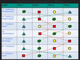 ILMIÖ TILA 1 TILA 2 TILA 3 TILA 4
15. “Osallistuva
mediakasvatus”
Tiedon
muodostaja
Opettajien
kouluttaja
Pedagoginen
innovaattori/
integroija
“Valontuoja”
16. “Ihmisen ja
koneen suhde”
Mediateknologia Mediasosiaalisuus Mediaparadigma Mediaintegroija
17. “Yksityiset
kuplat”
Kriitikko Dialogi Valistaja Argumentoija
18.
“Sananvapaus”
Mielipiteen
vapaus
Mielipiteen
säätely
Marginaalien ääni Sanan paljastaja
19. “Kriittinen
teknologia”
Intressikeskeisyys Sisältökeskeisyys Teknokeskeisyys Välinekeskeisyys
20. “Yksityisyys” Avointa riistaa Itsesäätely Regulointi Intressisovittelu
21. “Koulutus-
vienti”
Sisäpolitiikka Koulutuspolitiikka Ulkopolitiikka Kauppapolitiikka
TULEVAISUUSTAULUKKO C (MEDIA)
 