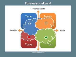 Tavoitteet sisältä
Tulevaisuuskuvat
Tavoitteet ulkoa
AvoinHierarkia
Teho Tekno
Turva Tori
 