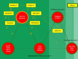 KLUS-
TERI-
TIETO
(Gaia)
PILOTIN
PÄÄ-
TÖS
DELFOI
(Metodix)
TAR-
PEET
(KPMG)
PANEELIT KYSELYT
KONSEPTI
TAVOITE PROSESSI
METODIT
MALLI
SKENAARIOTYÖPAJA 15.2.2017
TYÖPAJA 29.3.2017
TYÖPAJA 16.5.2017
eDELPHI
TOIMEN-
PITEET
 