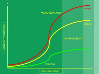 PANELISTIKONTAKTI
PANELISTIOSALLISTUMINEN
“DRAMATURGIA”
KOMMUNIKOINTI
TIEDOTUS
B-käyrä
A-käyrä
C-käyrä
 