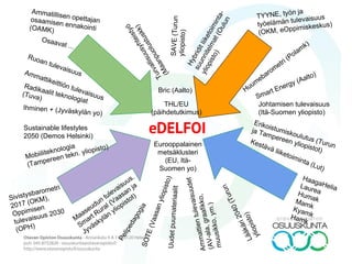 eDELFOI
Ammatillisen opettajanosaamisen ennakointi(OAMK)
HaagaHeliaLaureaHumakMamkKyamkHamk
Sivistysbarometri
2017 (OKM),
Oppimisen
tulevaisuus 2030
(OPH)
TYYNE, työn ja
työelämän tulevaisuus
(OKM, eOppimiskeskus)
Radikaalit teknologiat
(Tuva)
Ihminen + (Jyväskylän yo)
Mobiiliteknologia
(Tampereen tekn. yliopisto)
PelipedagogiaSOTE(Vaasanyliopisto)
Ammattientulevaisuudet
(AV-ala,graafikko,
muusikko,ym.)
Johtamisen tulevaisuus
(Itä-Suomen yliopisto)
Smart Energy (Aalto)
Erikoistumiskoulutus (Turun
ja Tampereen yliopistot)
Hybriditliiketoiminta-
suunnitelmat(Oulun
yliopisto)
Turvallisuusyhteistyö
(Maanpuolustuskk)
SAVE(Turun
yliopisto)
Lääkäri2040(Turun
yliopisto)
Eurooppalainen
metsäklusteri
(EU, Itä-
Suomen yo)
THL/EU
(päihdetutkimus)
Uudetpuumateriaalit
Bric (Aalto)
Osaavat ...
Maaseudun tulevaisuus.
Smart Rural (Vaasan ja
Jyväskylän yliopistot)
Sustainable lifestyles
2050 (Demos Helsinki)
Huumebarometri (Polamk)
Ruoan tulevaisuusAmmattikeittiön tulevaisuus
Kestävä liiketoiminta (Lut)
 