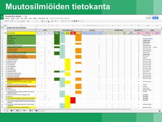 Muutosilmiöiden tietokanta
 
