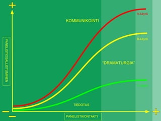 PANELISTIKONTAKTI
PANELISTIOSALLISTUMINEN
“DRAMATURGIA”
KOMMUNIKOINTI
TIEDOTUS
B-käyrä
A-käyrä
C-käyrä
 