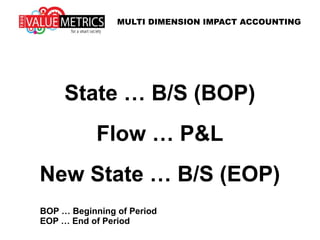 State … B/S (BOP)
Flow … P&L
New State … B/S (EOP)
MULTI DIMENSION IMPACT ACCOUNTING
BOP … Beginning of Period
EOP … End of Period
B/S … Balance Sheet
P&L … Profit and Loss Account
 