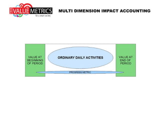 MULTI DIMENSION IMPACT ACCOUNTING
 