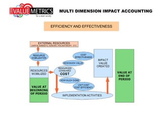 MULTI DIMENSION IMPACT ACCOUNTING
EFFICIENCY AND EFFECTIVENESS
 