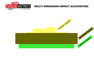The world should have:
… a flourishing people segment;
… efficient man built activities;
… and nature not being stressed
MULTI DIMENSION IMPACT ACCOUNTING
 