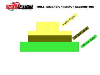 … and NOT this … a state of
affairs that will end in disaster …
an existential risk to humanity!
MULTI DIMENSION IMPACT ACCOUNTING
 