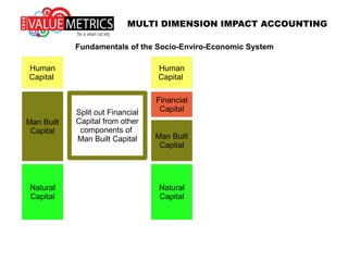 MULTI DIMENSION IMPACT ACCOUNTING
Fundamentals of the Socio-Enviro-Economic System
Human
Capital
Man Built
Capital
Natural
Capital
 