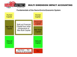 MULTI DIMENSION IMPACT ACCOUNTING
Fundamentals of the Socio-Enviro-Economic System
Financial
Capital
Human
Capital
Man Built
Capital
Natural
Capital
Man Built
Capital
Natural
Capital
Human
Capital
Split out Financial
Capital from other
components of
Man Built Capital
 