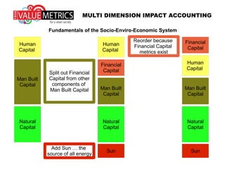 MULTI DIMENSION IMPACT ACCOUNTING
Fundamentals of the Socio-Enviro-Economic System
Financial
Capital
Human
Capital
Man Built
Capital
Natural
Capital
SunSun
Man Built
Capital
Natural
Capital
Sun
Human
Capital
Add Sun … the
source of all energy
Split out Financial
Capital from other
components of
Man Built Capital
 