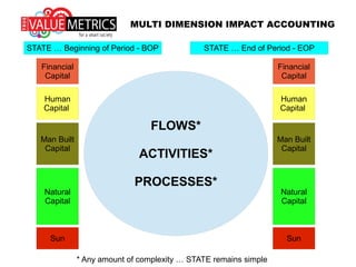 MULTI DIMENSION IMPACT ACCOUNTING
Fundamentals of the Socio-Enviro-Economic System
Financial
Capital
Human
Capital
Man Built
Capital
Natural
Capital
SunSun
Financial
Capital
Human
Capital
Man Built
Capital
Natural
Capital
SunSunSun
Man Built
Capital
Natural
Capital
Sun
Human
Capital
Add Sun … the
source of all energy
Split out Financial
Capital from other
components of
Man Built Capital
Reorder because
Financial Capital
metrics exist
 