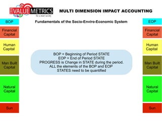 MULTI DIMENSION IMPACT ACCOUNTING
Sun
STATE … Beginning of Period - BOP STATE … End of Period - EOP
Sun
Financial
Capital
Human
Capital
Man Built
Capital
Natural
Capital
Sun SunSun
Financial
Capital
Human
Capital
Man Built
Capital
Natural
Capital
Sun
FLOWS*
ACTIVITIES*
PROCESSES*
* Any amount of complexity … STATE remains simple
 