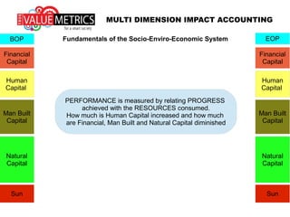 MULTI DIMENSION IMPACT ACCOUNTING
Sun
Fundamentals of the Socio-Enviro-Economic SystemBOP
Sun
Financial
Capital
Human
Capital
Man Built
Capital
Natural
Capital
Sun SunSun
Financial
Capital
Human
Capital
Man Built
Capital
Natural
Capital
Sun
EOP
Any number of activities may take place during a period.
They may be extremely complex and interconnected, but
PROGRESS is still measured by CHANGE in STATE.
 