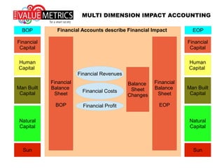 Conventional money profit
accounting works very well for
financial performance … that is
impact on corporate profits and
stock value.
MULTI DIMENSION IMPACT ACCOUNTING
 