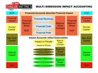 But something more complete is
needed … something that
embraces IMPACT on SOCIETY
(PEOPLE) and ENVIRONMENT
(PLANET) in a way that Is both
easy and rigorous …
MULTI DIMENSION IMPACT ACCOUNTING
 
