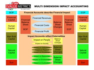 … the reporting envelope needs
to be redefined so that IMPACT is
inside the reporting envelope …
MULTI DIMENSION IMPACT ACCOUNTING
 