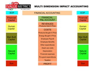 The financial profit and loss
account for an organization has a
lot of performance information …
MULTI DIMENSION IMPACT ACCOUNTING
 